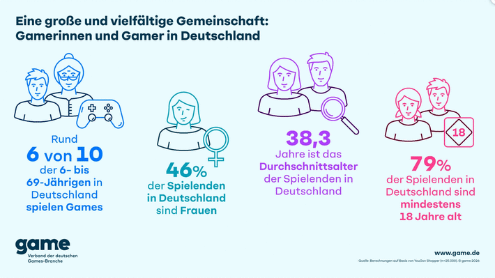 game Bundesverband meldet: Über 41 Millionen Menschen spielen Games in Deutschland