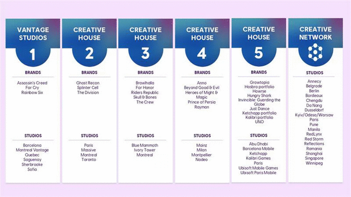 Neue Führungskräfte bei Ubisoft zur Stärkung der Creative-Houses-Struktur