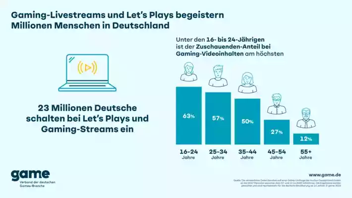 Let’s Plays und Gaming-Streams erfreuen sich großer Beliebtheit