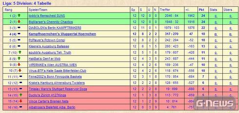 Er dribbelt, springt, wirft und Korb!