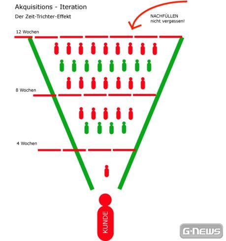 Der Spieler-Zeit-Trichter Effekt. Nachfüllen nicht vergessen!