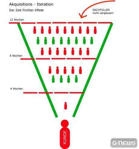 Der Spieler-Zeit-Trichter Effekt. Nachfüllen nicht vergessen!