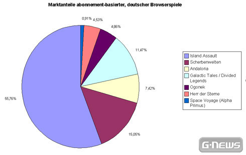Browserspielentwicklung: Teil 1 - Planung