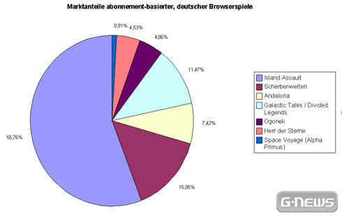 Browserspielentwicklung: Teil 1 - Planung