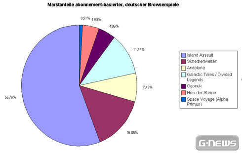Browserspielentwicklung: Teil 1 - Planung