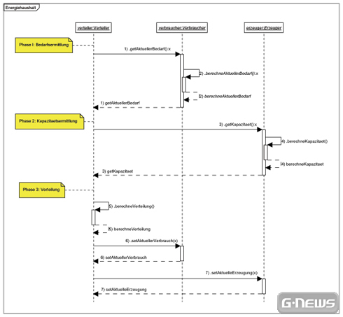 Browserspielentwicklung: Teil 2b - Technisches Design