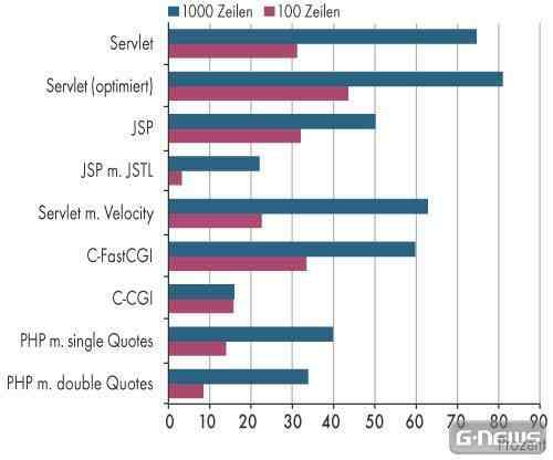 Browserspielentwicklung: Teil 2b - Technisches Design