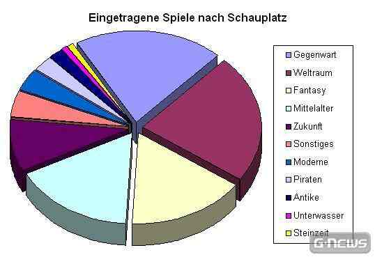 Über die Kunst das richtige Spiel zu finden