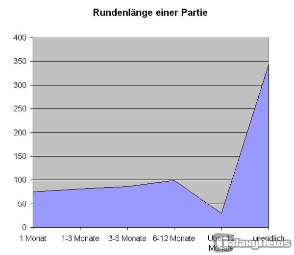 Zeithorizonte - die Zeit in Browserspielen vermessen