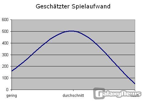 Zeithorizonte - die Zeit in Browserspielen vermessen