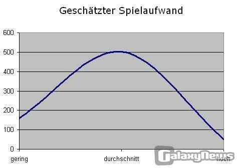 Zeithorizonte - die Zeit in Browserspielen vermessen