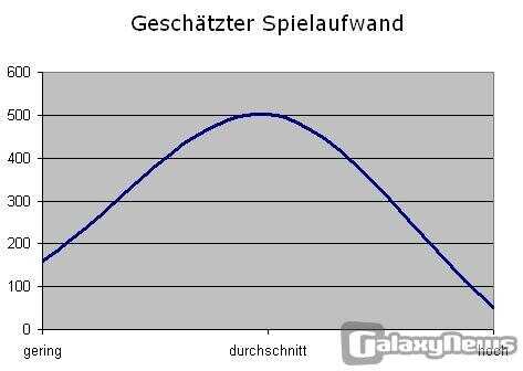 Zeithorizonte - die Zeit in Browserspielen vermessen